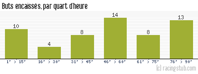 Buts encaissés par quart d'heure, par Pau - 2023/2024 - Ligue 2