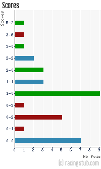 Scores de Colmar - 2008/2009 - CFA (A)