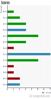 Scores de Colmar - 2009/2010 - CFA (A)