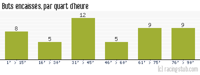 Buts encaissés par quart d'heure, par Colmar - 2010/2011 - National