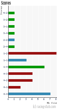 Scores de Colmar - 2010/2011 - National