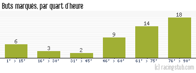 Buts marqués par quart d'heure, par Colmar - 2011/2012 - National