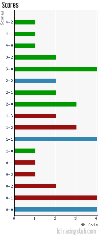 Scores de Colmar - 2011/2012 - National