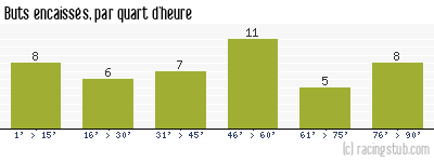 Buts encaissés par quart d'heure, par Colmar - 2012/2013 - National