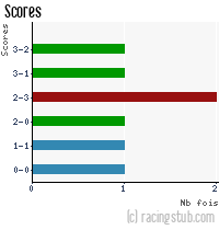 Scores de Colmar - 2020/2021 - National 3 (Grand-Est)