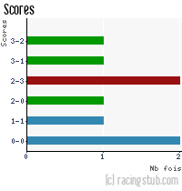 Scores de Colmar - 2020/2021 - Tous les matchs
