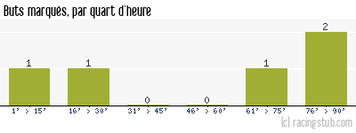 Buts marqués par quart d'heure, par Raon l'Etape - 2012/2013 - Coupe de France