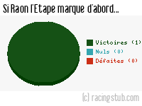 Si Raon l'Etape marque d'abord - 2012/2013 - Coupe de France