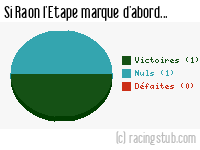 Si Raon l'Etape marque d'abord - 2012/2013 - Coupe de France