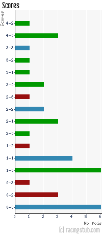 Scores de Raon l'Etape - 2012/2013 - Matchs officiels