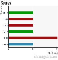 Scores de Raon l'Etape - 2020/2021 - National 3 (Grand-Est)