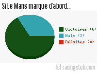 Si Le Mans marque d'abord - 2003/2004 - Ligue 1