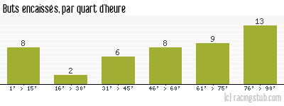 Buts encaissés par quart d'heure, par Le Mans - 2006/2007 - Ligue 1