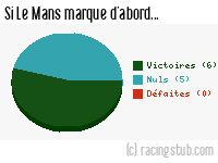 Si Le Mans marque d'abord - 2006/2007 - Ligue 1