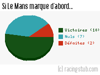 Si Le Mans marque d'abord - 2006/2007 - Ligue 1