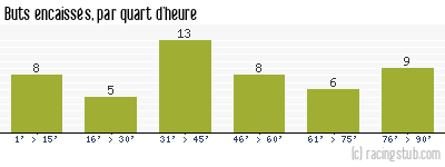 Buts encaissés par quart d'heure, par Le Mans - 2007/2008 - Ligue 1