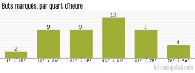 Buts marqués par quart d'heure, par Le Mans - 2007/2008 - Ligue 1