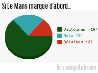 Si Le Mans marque d'abord - 2007/2008 - Tous les matchs