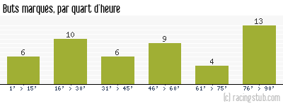 Buts marqués par quart d'heure, par Le Mans - 2010/2011 - Ligue 2