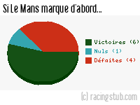 Si Le Mans marque d'abord - 2010/2011 - Ligue 2