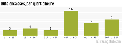Buts encaissés par quart d'heure, par Le Mans - 2011/2012 - Ligue 2