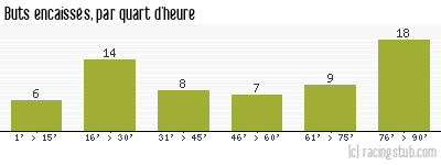 Buts encaissés par quart d'heure, par Le Mans - 2012/2013 - Ligue 2