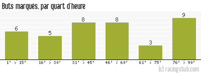 Buts marqués par quart d'heure, par Le Mans - 2012/2013 - Ligue 2