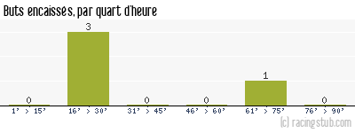 Buts encaissés par quart d'heure, par Perpignan - 1952/1953 - Division 2