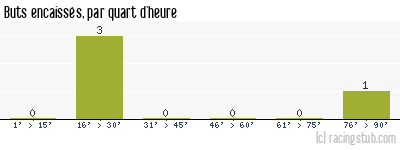 Buts encaissés par quart d'heure, par Perpignan - 1957/1958 - Division 2