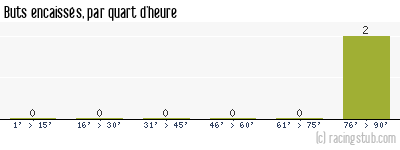 Buts encaissés par quart d'heure, par Lyon-la-Duchère - 2006/2007 - Tous les matchs