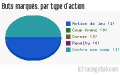 Buts marqués par type d'action, par Lyon-la-Duchère - 2006/2007 - Tous les matchs