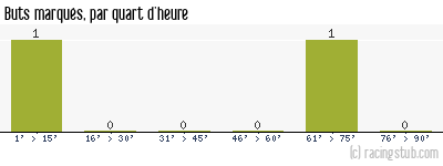 Buts marqués par quart d'heure, par Lyon-la-Duchère - 2006/2007 - Tous les matchs