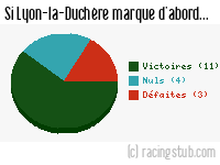 Si Lyon-la-Duchère marque d'abord - 2012/2013 - CFA (B)