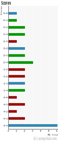 Scores de Villefranche-sur-Saône - 2012/2013 - CFA (B)