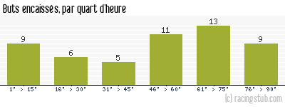 Buts encaissés par quart d'heure, par Nîmes - 1950/1951 - Division 1