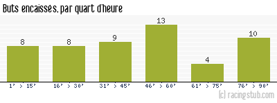 Buts encaissés par quart d'heure, par Nîmes - 1954/1955 - Division 1