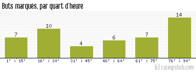 Buts marqués par quart d'heure, par Nîmes - 1954/1955 - Division 1
