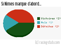 Si Nîmes marque d'abord - 1954/1955 - Division 1