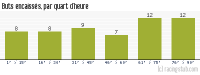 Buts encaissés par quart d'heure, par Nîmes - 1955/1956 - Division 1
