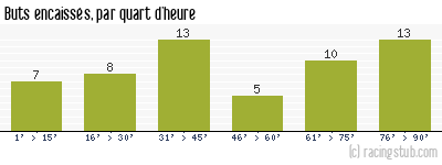 Buts encaissés par quart d'heure, par Nîmes - 1956/1957 - Division 1