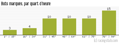 Buts marqués par quart d'heure, par Nîmes - 1956/1957 - Division 1