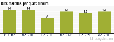 Buts marqués par quart d'heure, par Nîmes - 1958/1959 - Division 1