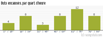 Buts encaissés par quart d'heure, par Nîmes - 1959/1960 - Division 1