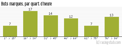 Buts marqués par quart d'heure, par Nîmes - 1960/1961 - Division 1