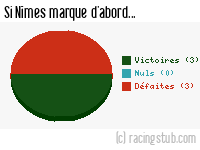 Si Nîmes marque d'abord - 1960/1961 - Division 1