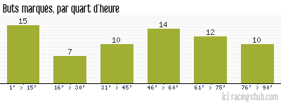 Buts marqués par quart d'heure, par Nîmes - 1961/1962 - Division 1