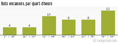 Buts encaissés par quart d'heure, par Nîmes - 1962/1963 - Division 1