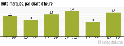 Buts marqués par quart d'heure, par Nîmes - 1962/1963 - Division 1