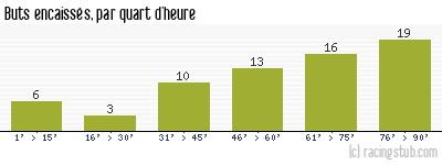 Buts encaissés par quart d'heure, par Nîmes - 1965/1966 - Division 1