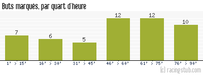 Buts marqués par quart d'heure, par Nîmes - 1965/1966 - Division 1